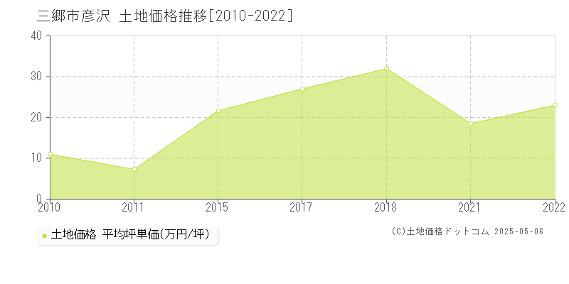 彦沢(三郷市)の土地価格推移グラフ(坪単価)[2010-2022年]