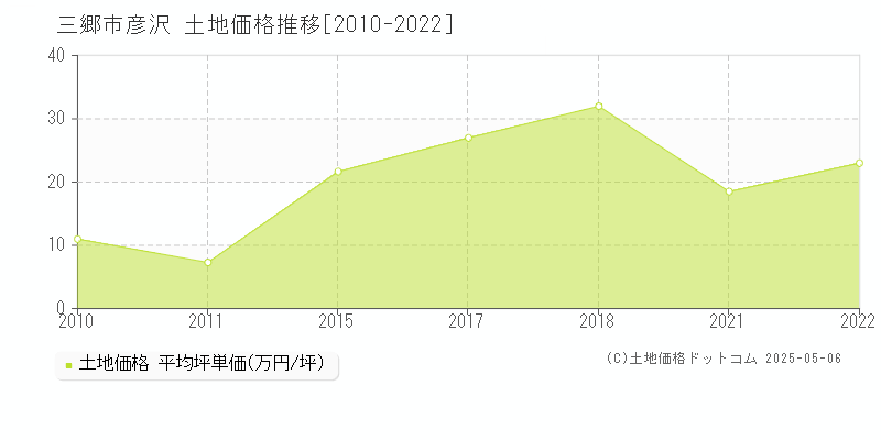 三郷市彦沢の土地価格推移グラフ 