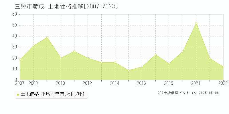 彦成(三郷市)の土地価格推移グラフ(坪単価)[2007-2023年]