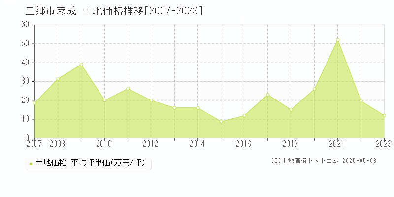 三郷市彦成の土地価格推移グラフ 