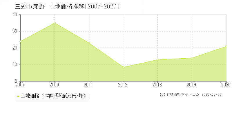 彦野(三郷市)の土地価格推移グラフ(坪単価)[2007-2020年]