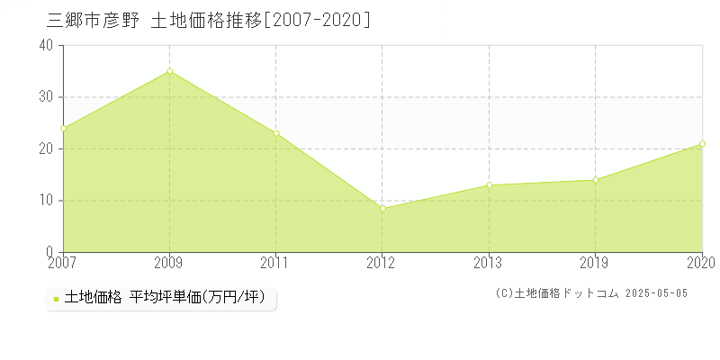 三郷市彦野の土地価格推移グラフ 