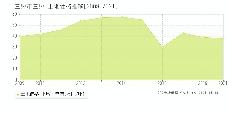 三郷(三郷市)の土地価格推移グラフ(坪単価)[2009-2021年]