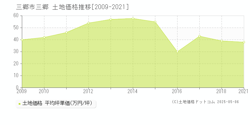 三郷市三郷の土地価格推移グラフ 