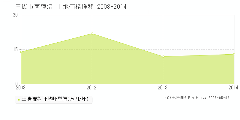 南蓮沼(三郷市)の土地価格推移グラフ(坪単価)[2008-2014年]