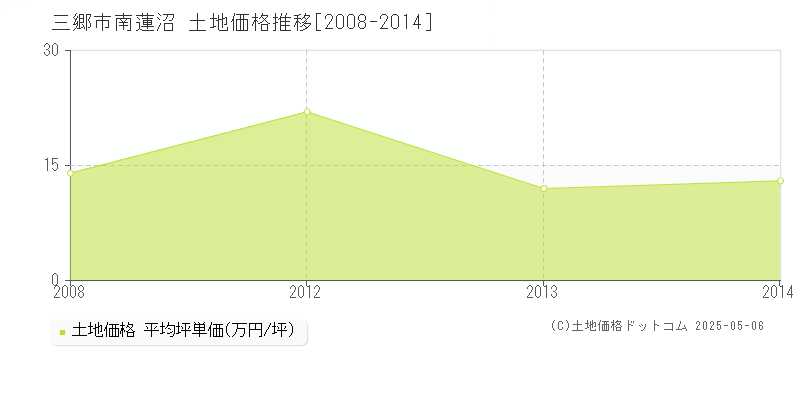 三郷市南蓮沼の土地価格推移グラフ 