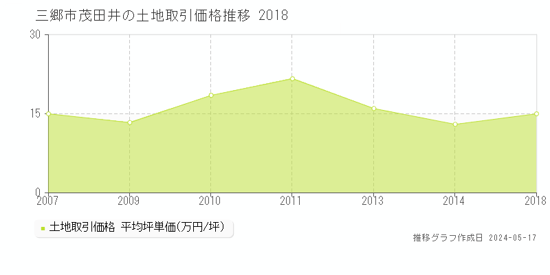 三郷市茂田井の土地価格推移グラフ 