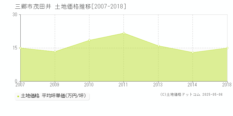 茂田井(三郷市)の土地価格推移グラフ(坪単価)[2007-2018年]
