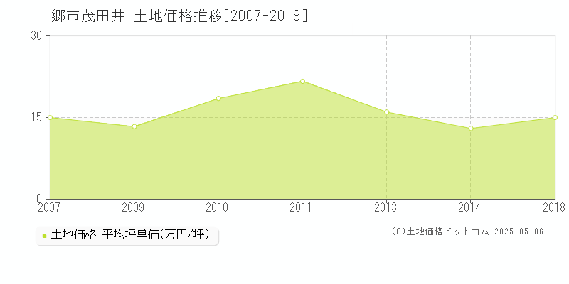 三郷市茂田井の土地価格推移グラフ 