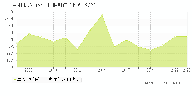 三郷市谷口の土地価格推移グラフ 