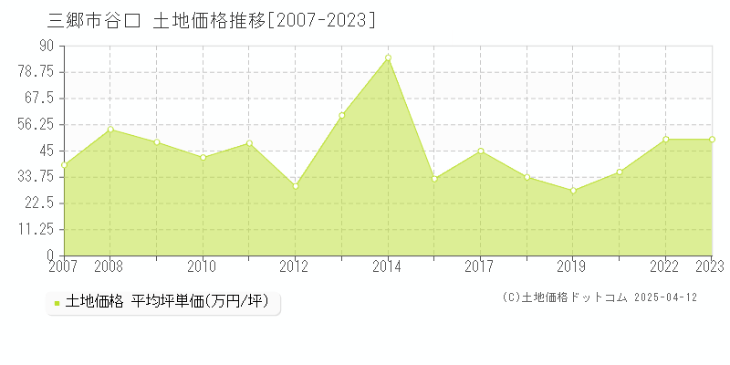 三郷市谷口の土地価格推移グラフ 