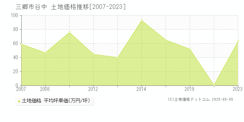 谷中(三郷市)の土地価格推移グラフ(坪単価)[2007-2023年]