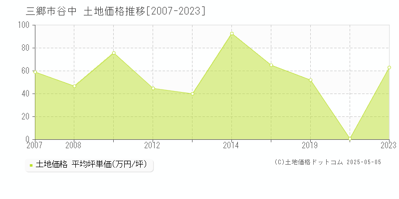 三郷市谷中の土地価格推移グラフ 