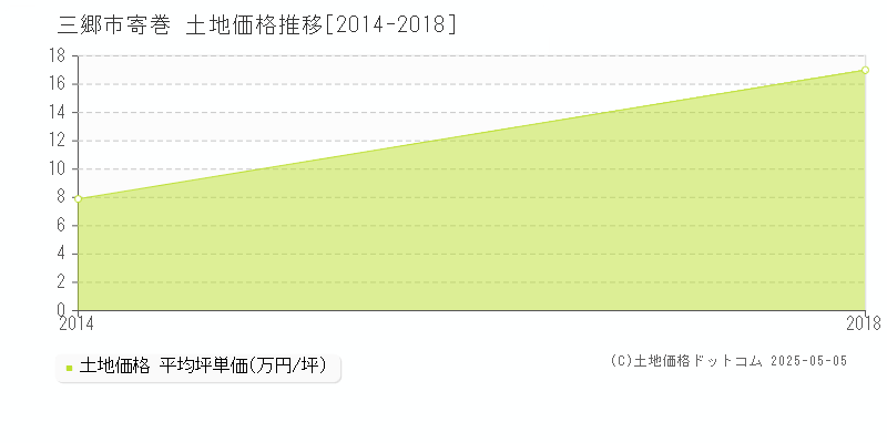 寄巻(三郷市)の土地価格推移グラフ(坪単価)[2014-2018年]