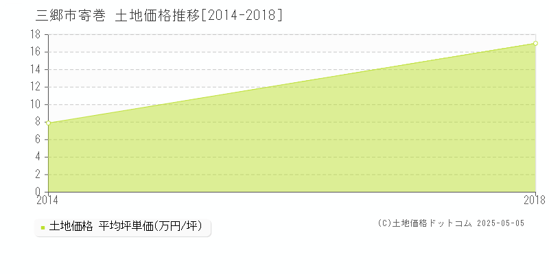 三郷市寄巻の土地価格推移グラフ 