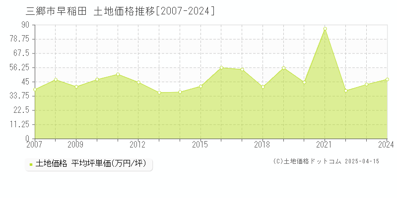 三郷市早稲田の土地価格推移グラフ 