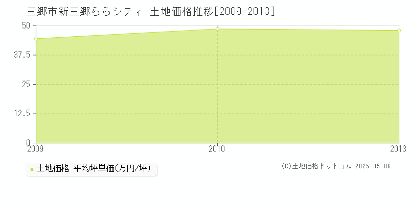 新三郷ららシティ(三郷市)の土地価格推移グラフ(坪単価)[2009-2013年]