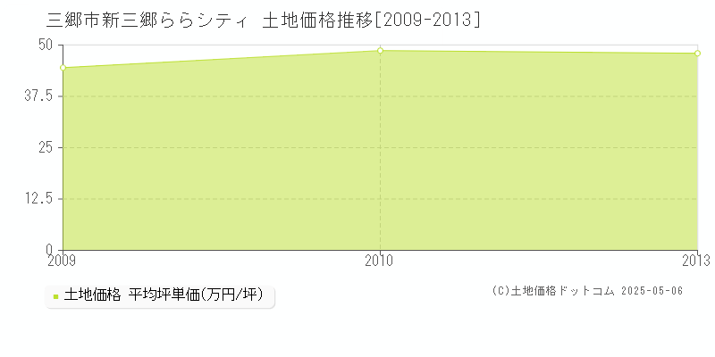 三郷市新三郷ららシティの土地価格推移グラフ 