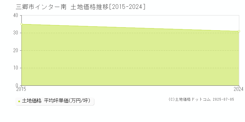 インター南(三郷市)の土地価格推移グラフ(坪単価)[2015-2024年]