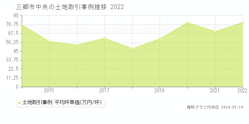 三郷市中央の土地取引事例推移グラフ 