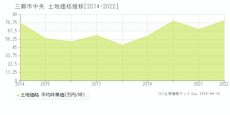 三郷市中央の土地取引事例推移グラフ 