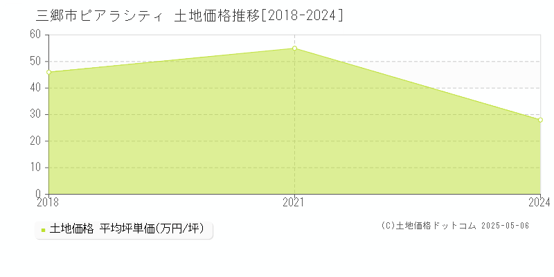 ピアラシティ(三郷市)の土地価格推移グラフ(坪単価)[2018-2024年]