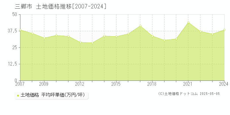 三郷市(埼玉県)の土地価格推移グラフ(坪単価)[2007-2024年]