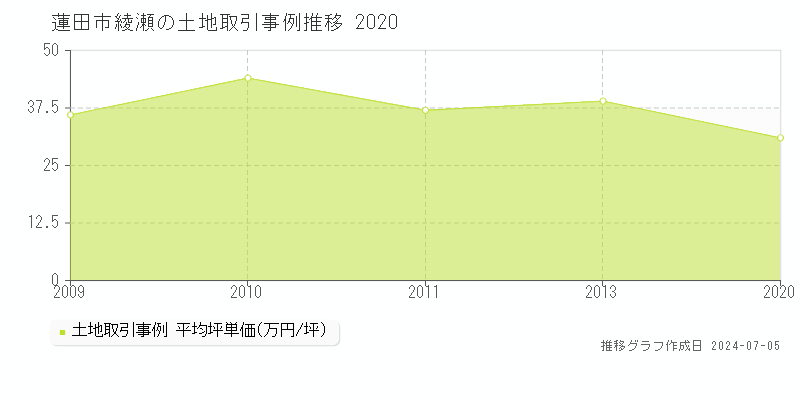蓮田市綾瀬の土地取引事例推移グラフ 