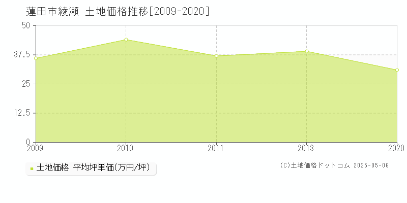 綾瀬(蓮田市)の土地価格推移グラフ(坪単価)[2009-2020年]