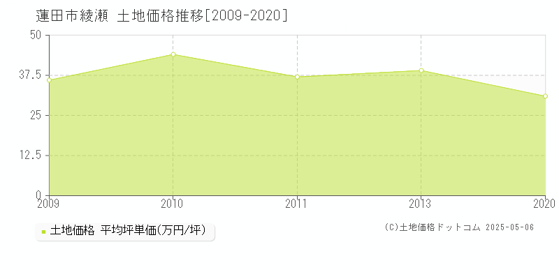 蓮田市綾瀬の土地価格推移グラフ 