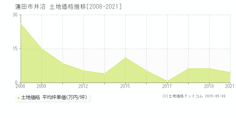 井沼(蓮田市)の土地価格推移グラフ(坪単価)[2008-2021年]
