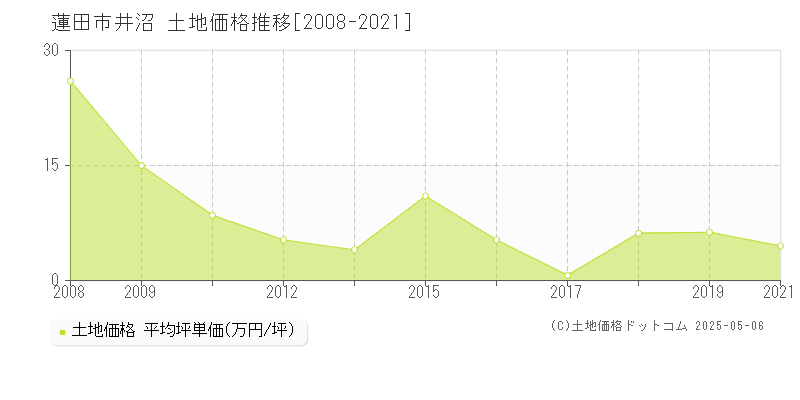 蓮田市井沼の土地価格推移グラフ 