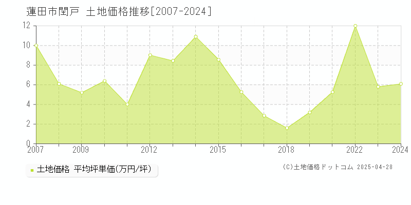 蓮田市閏戸の土地価格推移グラフ 