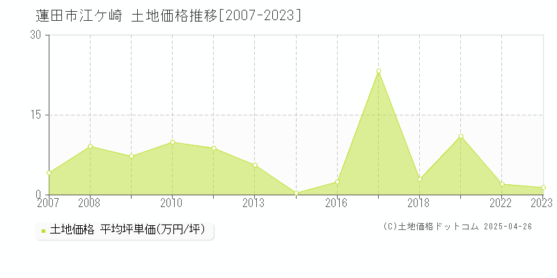 蓮田市江ケ崎の土地価格推移グラフ 