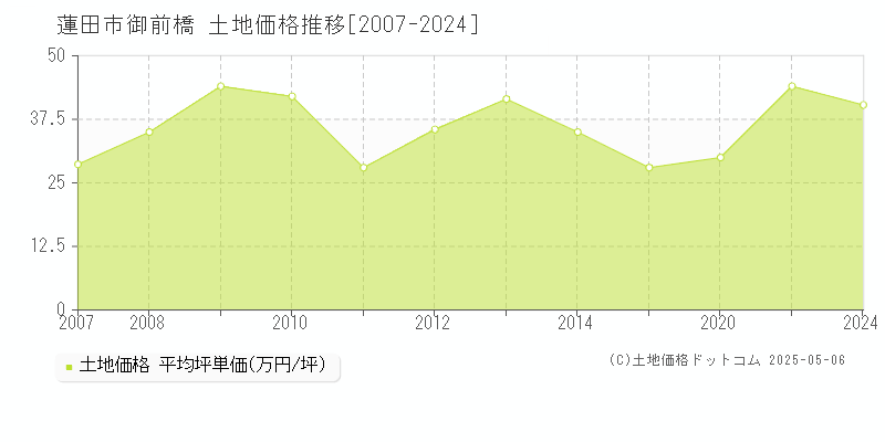 御前橋(蓮田市)の土地価格推移グラフ(坪単価)[2007-2024年]