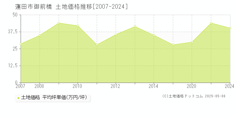 蓮田市御前橋の土地価格推移グラフ 