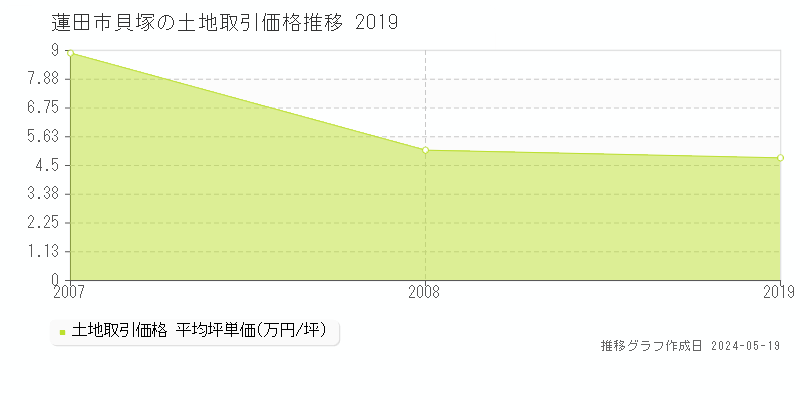 蓮田市貝塚の土地価格推移グラフ 