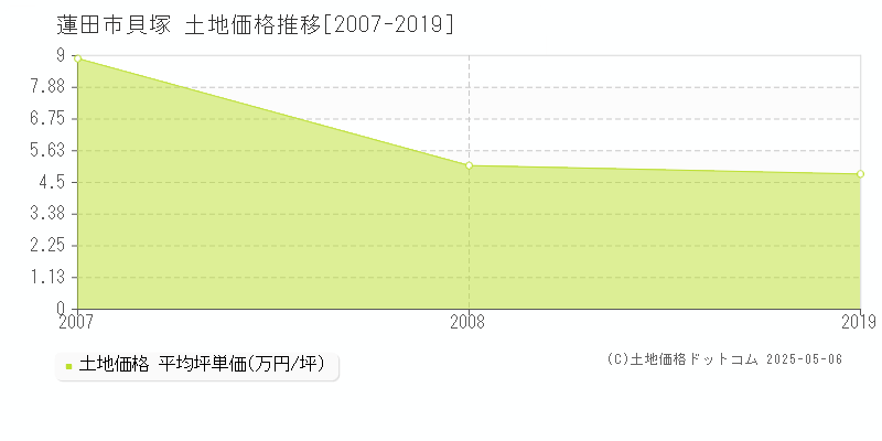 貝塚(蓮田市)の土地価格推移グラフ(坪単価)[2007-2019年]