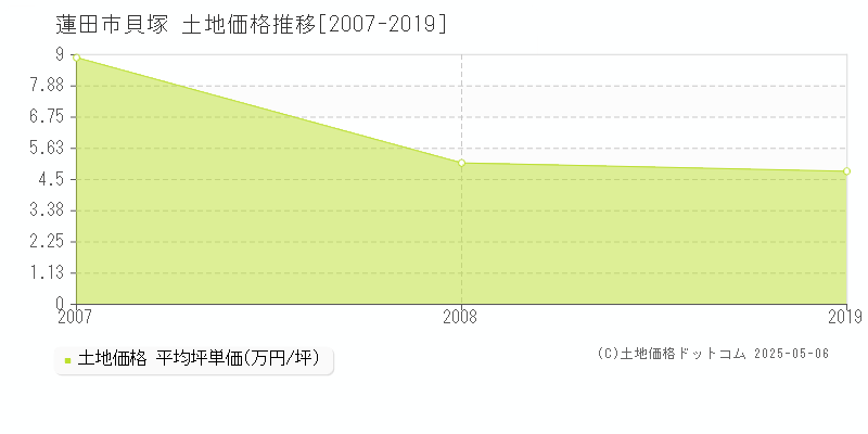 蓮田市貝塚の土地価格推移グラフ 