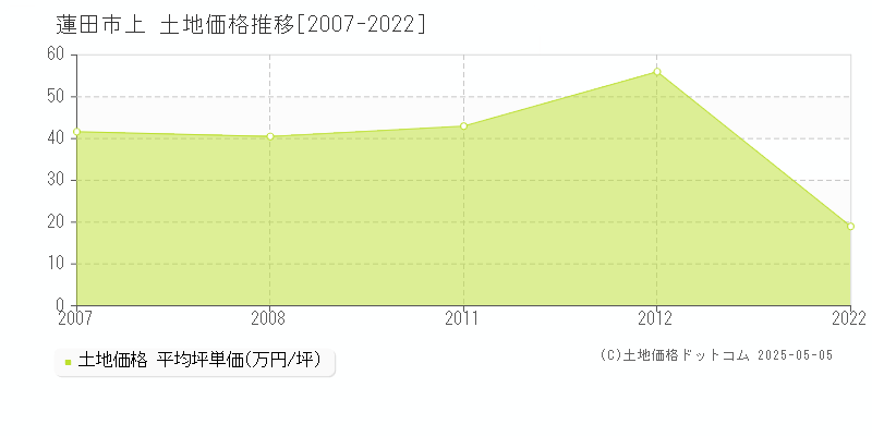 蓮田市上の土地価格推移グラフ 