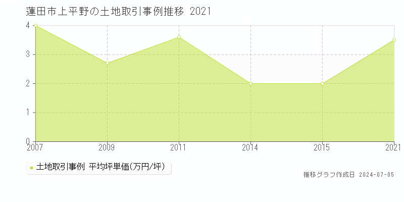 蓮田市上平野の土地価格推移グラフ 