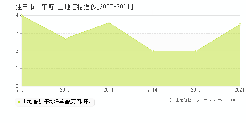 上平野(蓮田市)の土地価格推移グラフ(坪単価)[2007-2021年]