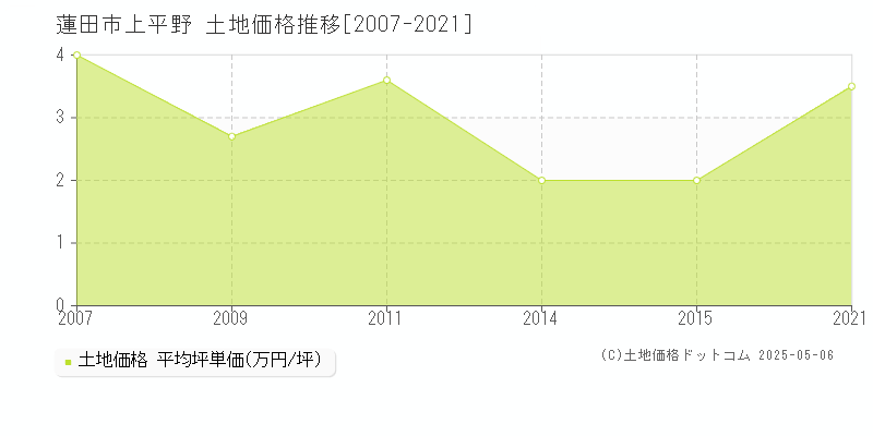 蓮田市上平野の土地価格推移グラフ 