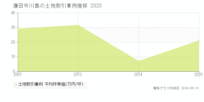 蓮田市川島の土地価格推移グラフ 