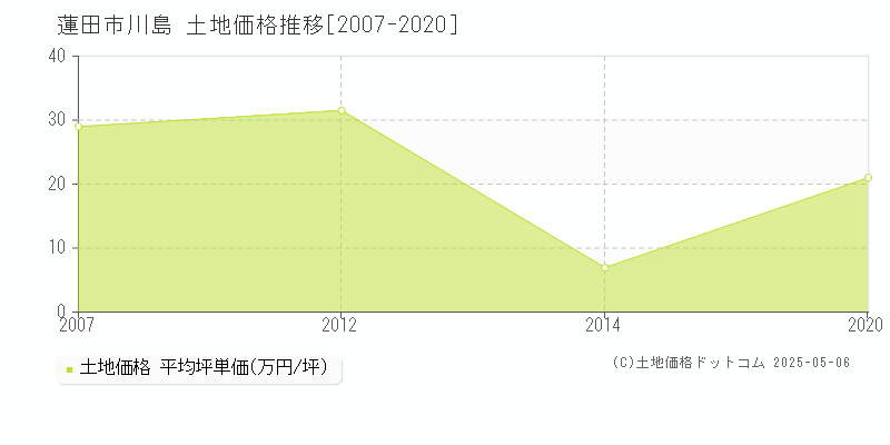 川島(蓮田市)の土地価格推移グラフ(坪単価)[2007-2020年]
