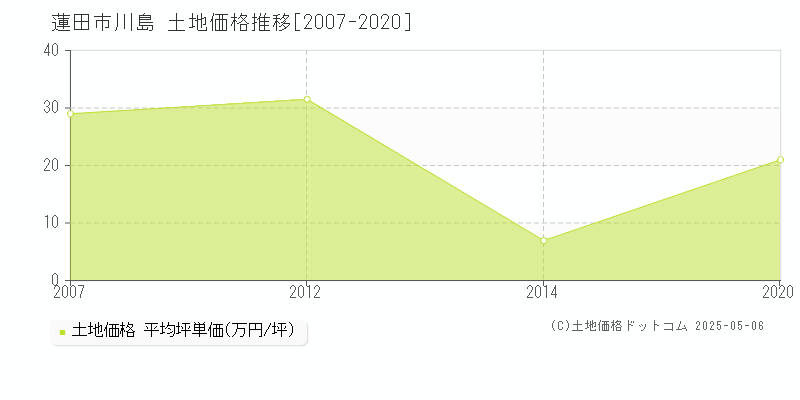 蓮田市川島の土地価格推移グラフ 