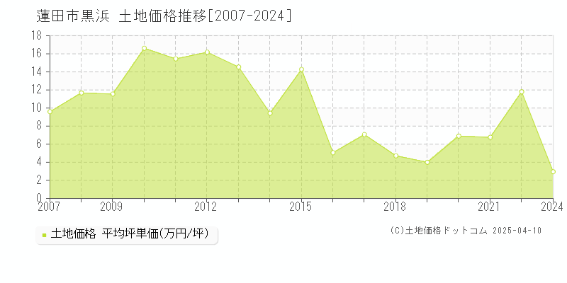 蓮田市黒浜の土地価格推移グラフ 