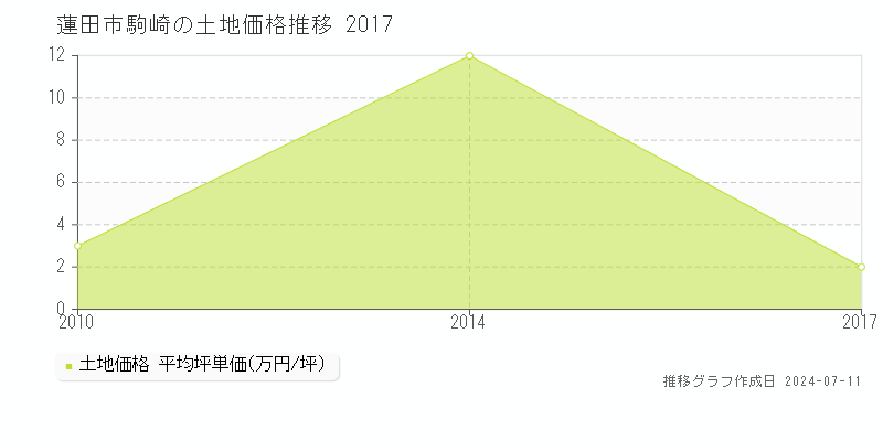 蓮田市駒崎の土地価格推移グラフ 