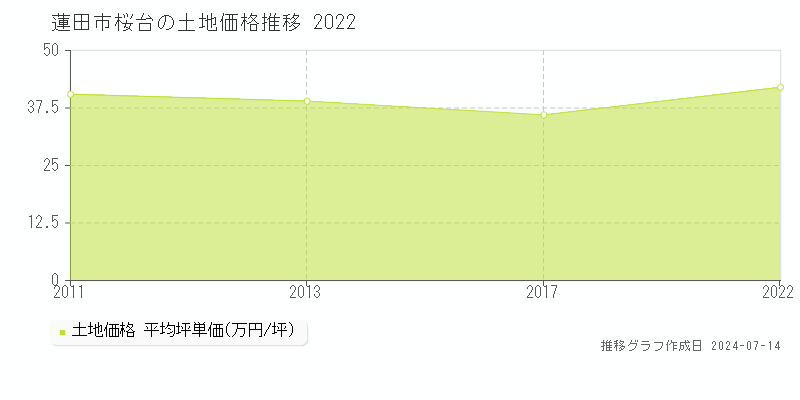 蓮田市桜台の土地価格推移グラフ 