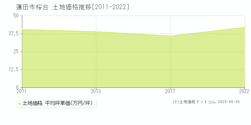桜台(蓮田市)の土地価格推移グラフ(坪単価)[2011-2022年]